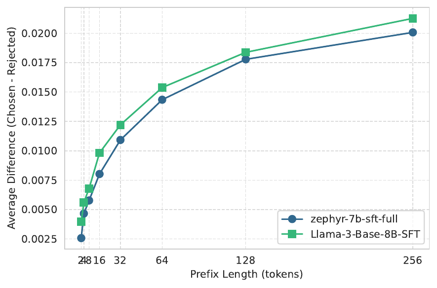 Prefix quality difference emerging early and saturating with longer prefixes