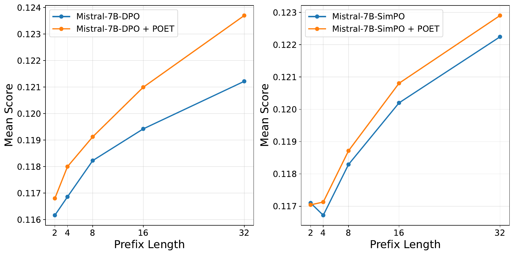 Higher-quality generated prefixes after POET training