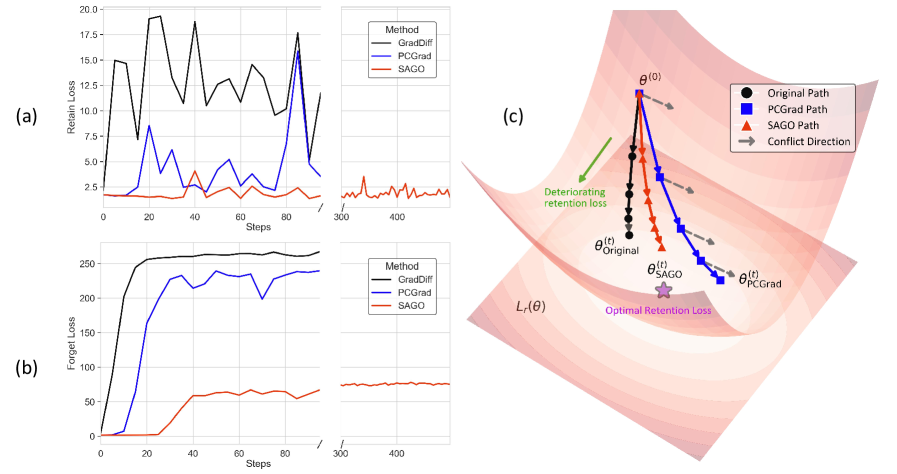 Loss dynamics during unlearning on WMDP Biosecurity