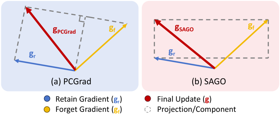 Comparison of PCGrad and SAGO gradient synthesis