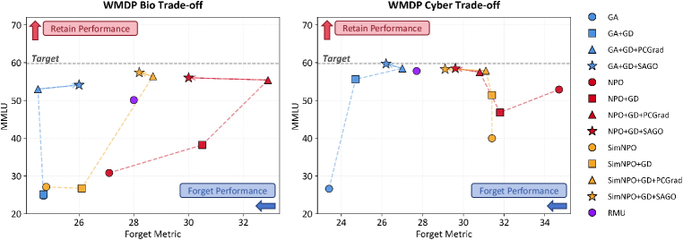 Pareto frontier improvements on WMDP with SAGO