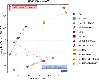 RWKU Pareto frontier showing better retention with SAGO